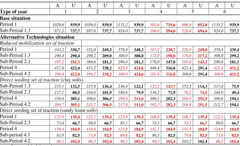Table 3 – Available (A) and used (U) traction hours by critical periods and sub-periods   A  U  A  U  A  U  A  U  A  U  A  U  Type of year  1  2  3  4  5  6  Base situation  Period 1  1029,6  939,9  1056,0  939,9  1135,2  939,9  501,6  735,6  686,4  852,8 