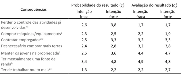 Tabela 3 – Média das crenças comportamentais para cada um dos dois grupos de intenção Consequências Probabilidade do resultado (c i ) Avaliação do resultado (a i )