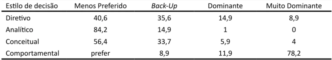 Tabela 6 – Percentual de cada um dos níveis de estilo decisório (n=101)