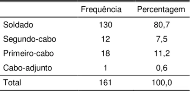 Tabela 13 - Tempo na Instituição 