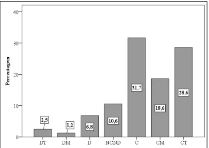 Gráfico 1 - Respostas à questão 1 