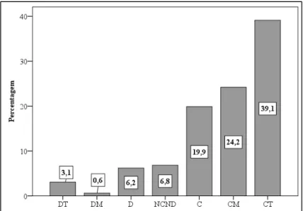 Gráfico 5 - Respostas à questão 5 