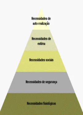 Fig.  1 - Pirâmide das Necessidades de Maslow 