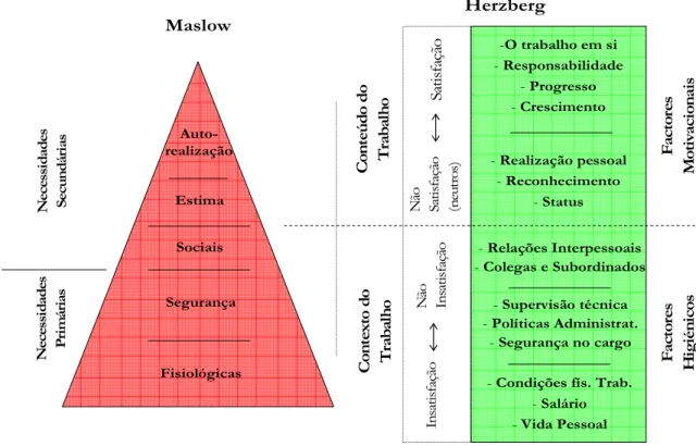 Fig.  3 - Comparação dos Modelos de Motivação de Maslow e Herzberg
