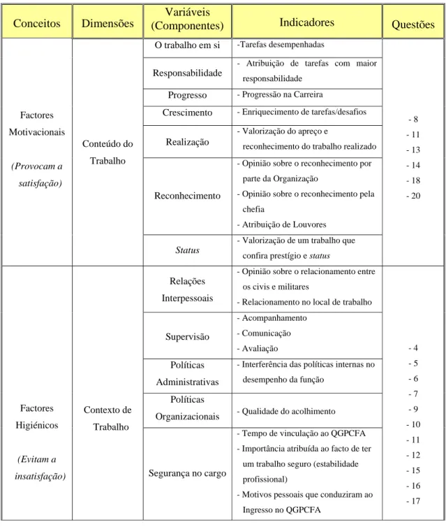 Tabela 1 - Modelo de análise com base na Teoria dos Dois Factores de Herzberg 