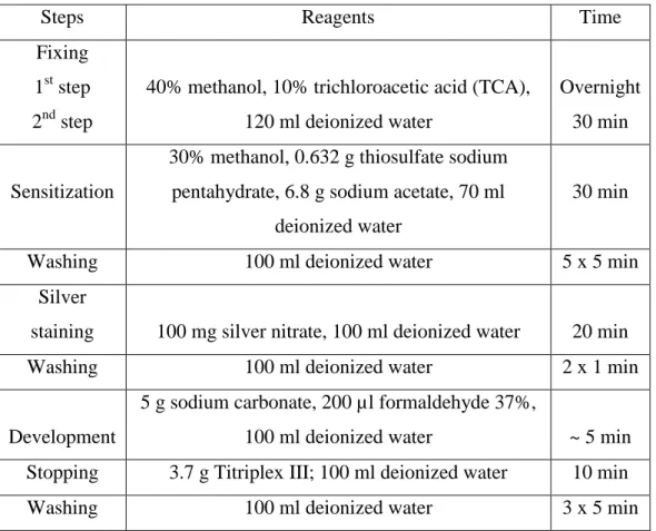 Table 1 Silver Staining Protocol  