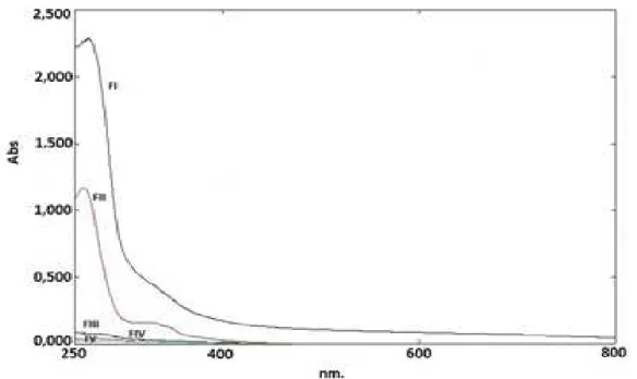 Fig. 3.2 shows that only fractions FI and FII exhibit high values of absorbance  at 280 nm, indicating they are the only ones with high protein content; the remaining  fractions  show  values  of  absorbance  close  to  zero  over  the  entire  spectrum;  