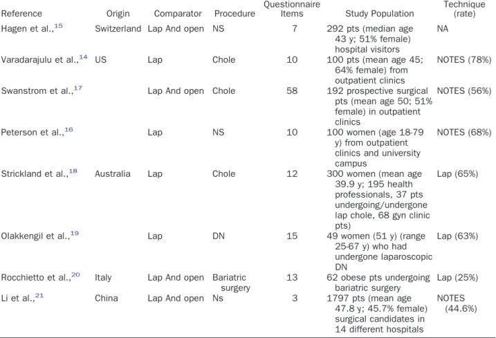 Table 1. NOTES techniques: patients’ preference and perception
