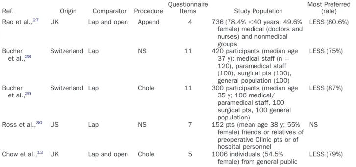 Table 2. LESS: patients’ views