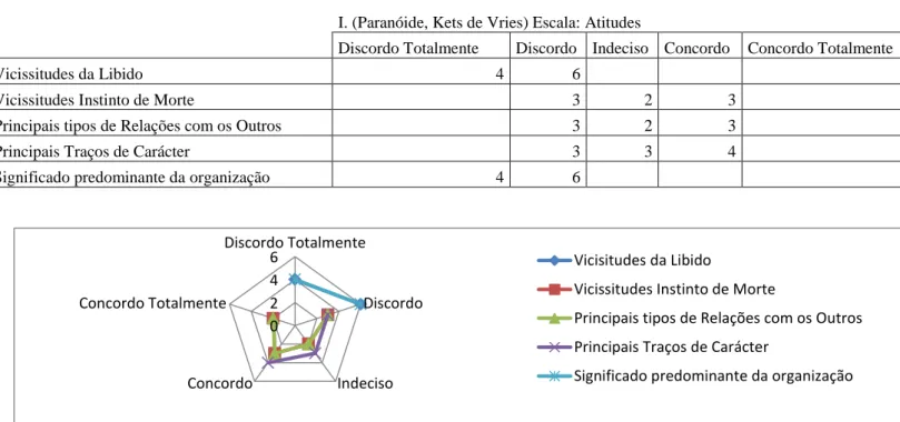 Figura 3. Questionário. Tipo de Carácter: Paranóide 