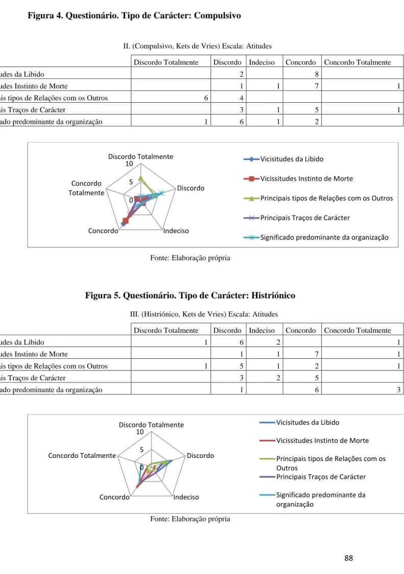 Figura 5. Questionário. Tipo de Carácter: Histriónico