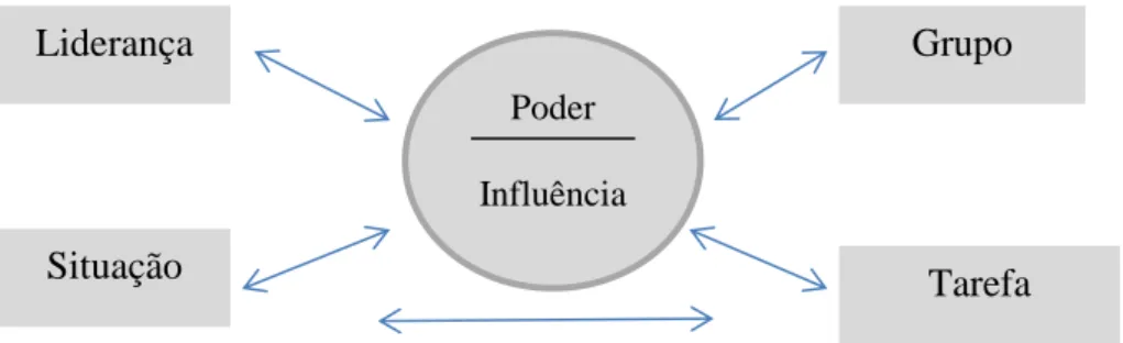 Figura 1. Relações de Poder 