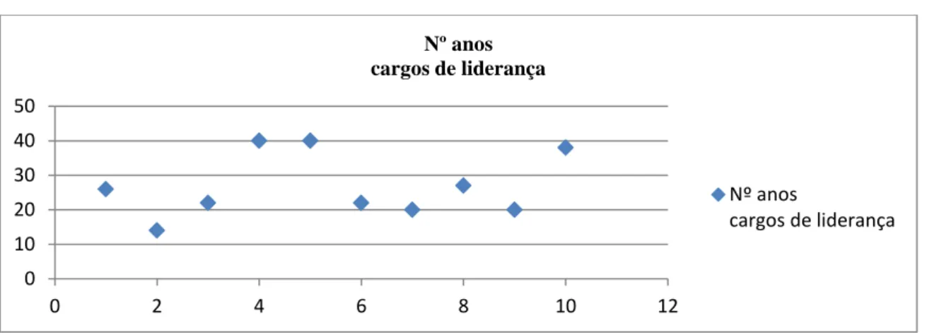 Gráfico 6. Número de anos de trabalho 