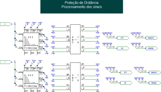 Figura 4.1 - FFT e componentes simétricas do PSCAD/EMTDC para o processamento dos sinais.