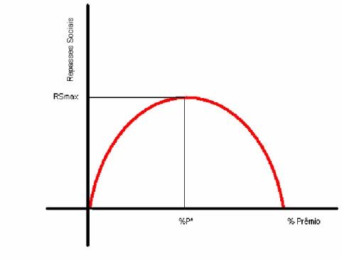 Gráfico AP.1 – Curva de Laffer 