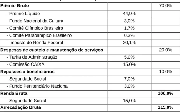 Tabela 3.2 - Distribuição da Arrecadação – Loteria Federal de Bilhetes 