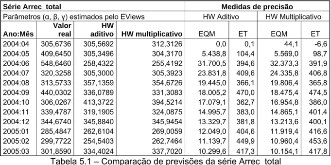 Tabela 5.1 – Comparação de previsões da série Arrec_total 