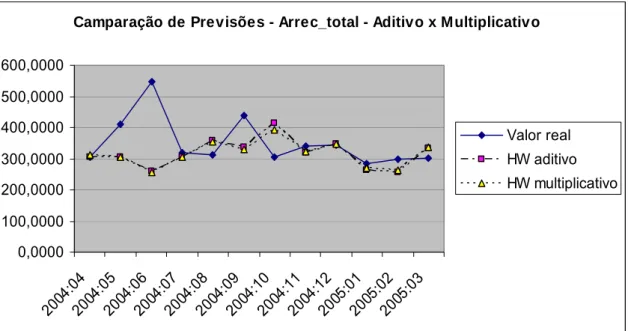 Gráfico 5.1 – Comparação gráfica de previsões da série Arrec_total 