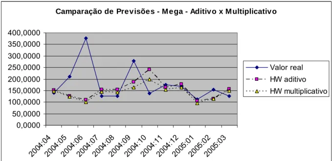 Gráfico 5.2 – Comparação gráfica de previsões da série Mega Sena 
