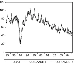 Gráfico 5.3 – Estimação e previsões para a série Quina 