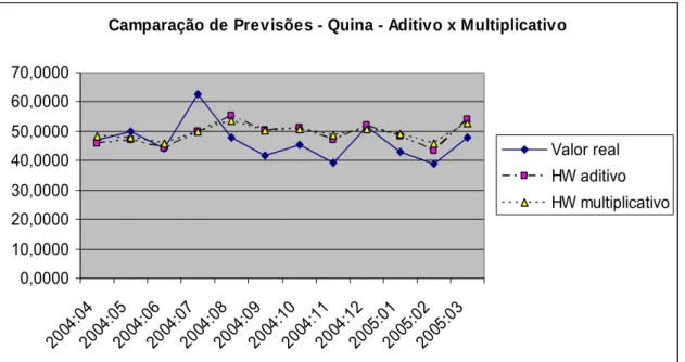 Gráfico 5.4 - Comparação gráfica de previsões da série Quina 