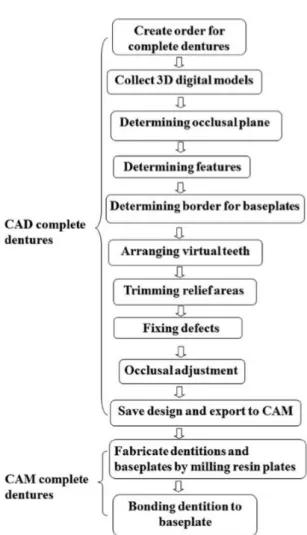 Figura 1 - Esquema de elaboração de próteses totais através da tecnologia CAD/CAM.