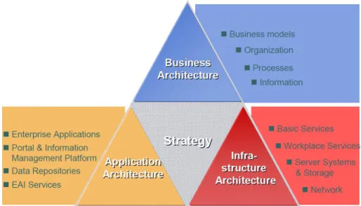 Figure 7. Enterprise architecture framework (Rohloff, 2005)  