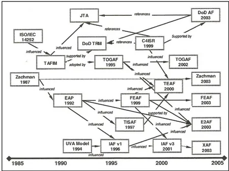 Figure 9. Evolution of enterprise architecture frameworks (Schekkerman, 2004) 