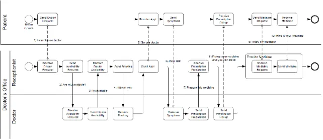 Figure 13. BPMN example: process of patient going to the doctor (White, 2006) 