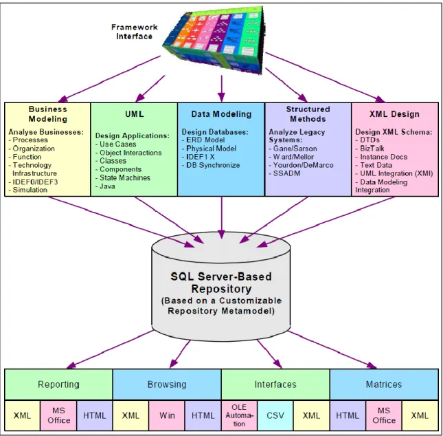 Figure 15. System Architect 9.0 supporting enterprise architecture (Harmon, 2003) 