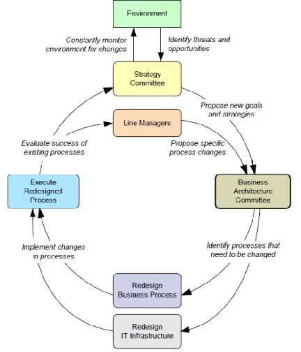 Figure 17. The EA alignment cycle (Harmon, 2003) 