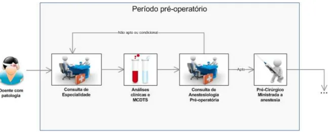 Figura 13 - Período pré-operatório 