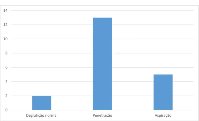 Gráfico 1  –  Grau de severidade da Disfagia, em função do número de  pacientes.  02468101214