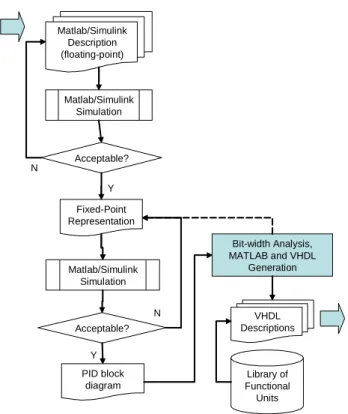 Fig. 3. System response: (a) reference signal; (b) floating-point response; (c)  uniform fixed-point (<18,7>: 18 bits of integer part and 7 bits of fraction)  response and specialized fixed-point response
