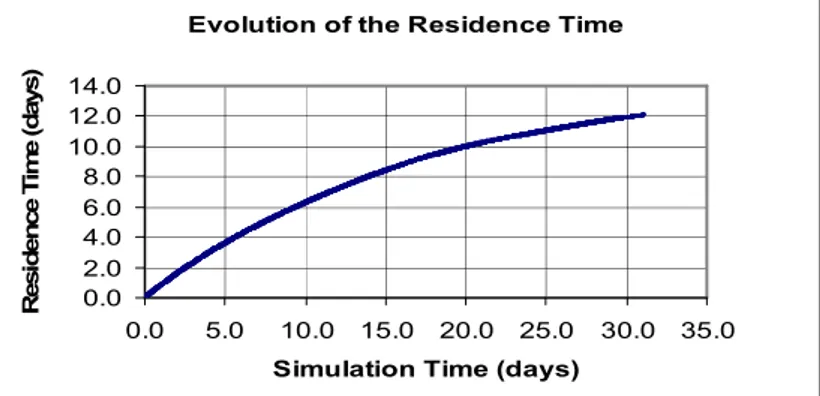 Figure 2: Alternative way for defining the residence time in the estuary, accounting for the role of the 