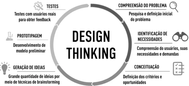 Figura 1 – Etapas do processo de design thinking