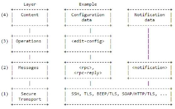 Figura 3- Camadas de protocolo NETCONF  Fonte: RFC: Network Configuration Protocol (RFC 624, 2011) 