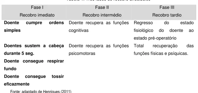 Tabela 1: Três fases do recobro anestésico 