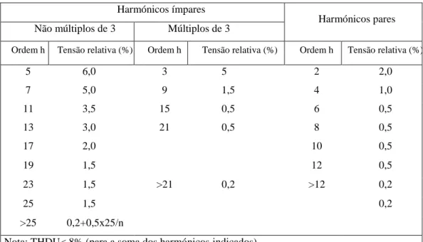 Tabela 4-2 Níveis máximos de tensão de acordo com as normas IEC 61000-2-2 e EN 61000-2-2  Harmónicos ímpares 
