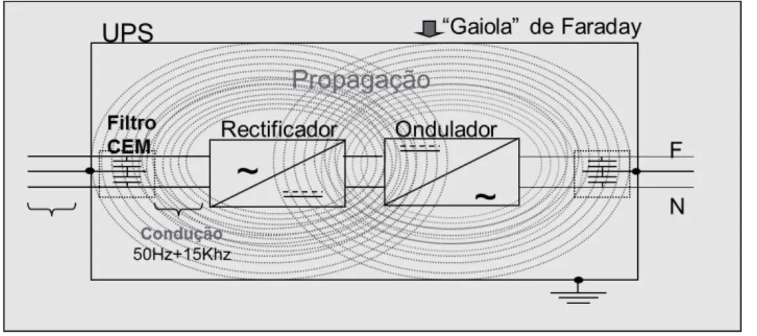 Figura 4-8 Filtro de compatibilidade eletromagnética. 