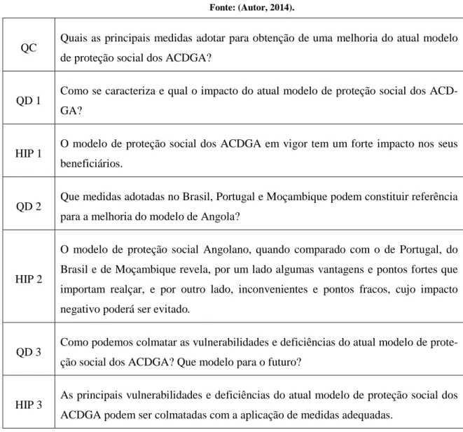 Tabela nº1 - Questão Central e Questões Derivadas. 