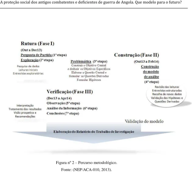Figura nº 2 – Percurso metodológico. 