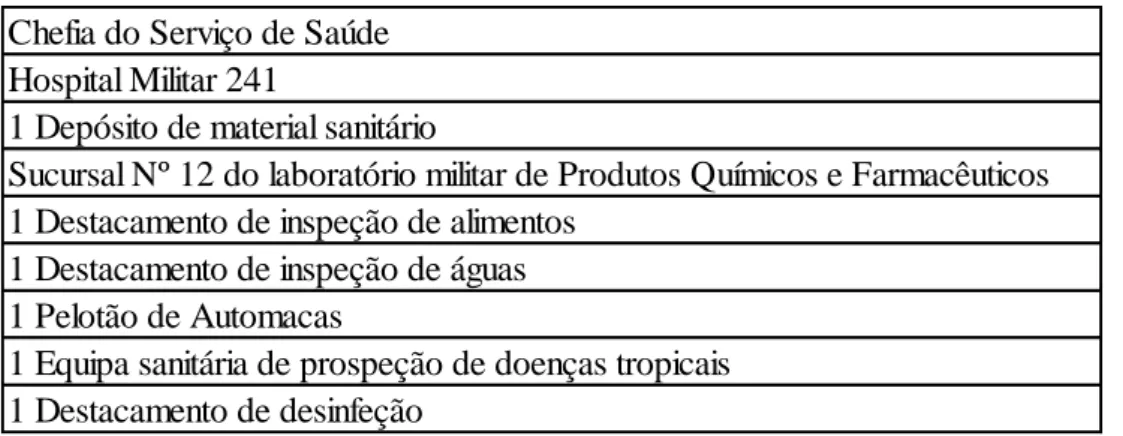 Tabela 3 – Constituição do Serviço de Saúde em abril de 1974 