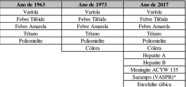 Tabela 4 – Quadro comparativo do plano de vacinas obrigatórias para os militares em serviço  nos TO de Angola, Guiné-Bissau e Moçambique e o atual  