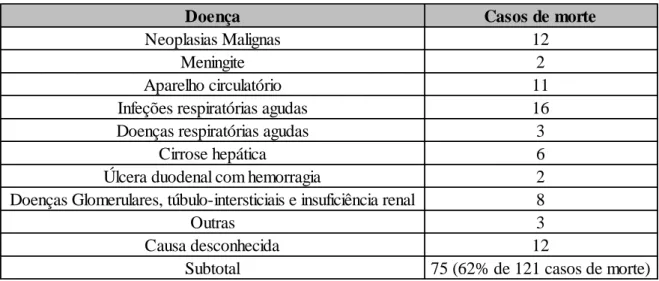 Tabela 6 – Causas de morte por doença de militares portugueses Guiné-Bissau  –  outras doenças 