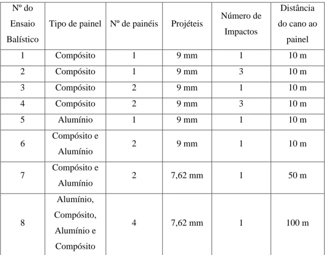 Tabela 3 - Plano de Ensaios Balísticos  Fonte: Elaboração Própria 