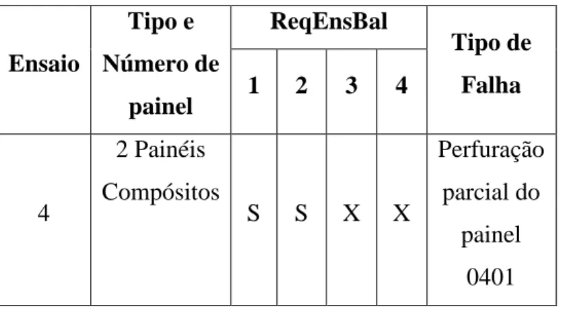 Tabela 7 - Resultados do Ensaio Balístico nº4  Fonte: Elaboração Própria 