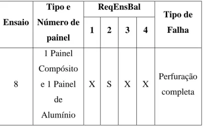 Tabela 11 - Resultados do Ensaio Balístico nº8  Fonte: Elaboração Própria 