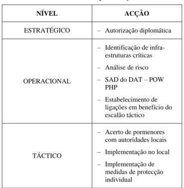 Tabela 7: Actividades conducentes à implementação do DAT – POW PHP 