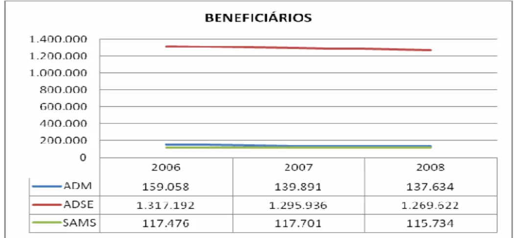 Gráfico 1 – Evolução do número de beneficiários 